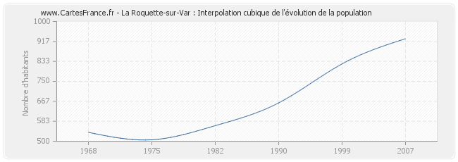 La Roquette-sur-Var : Interpolation cubique de l'évolution de la population